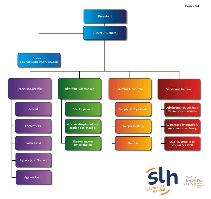 Organigramme Sèvre Loire Habitat